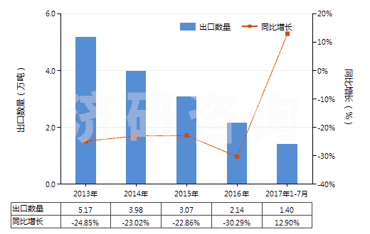 2013-2017年7月中國其他石棉(HS25249090)出口量及增速統(tǒng)計